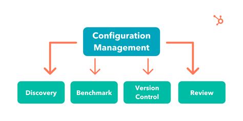 configuration control