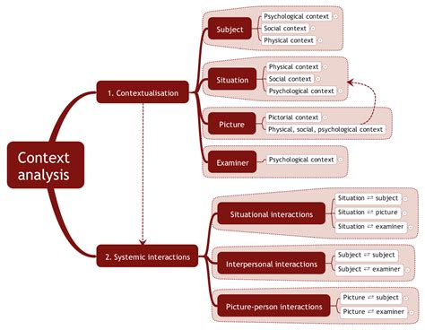 Context Analysis