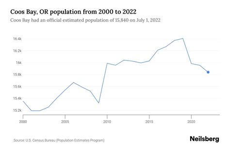 Demographics Chart