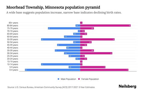 Demographics and Housing in Moorhead MN