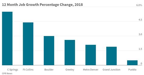 Denver vs Colorado Springs Job Market