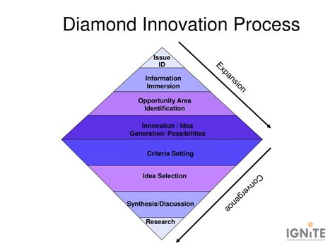 Diamond Innovation