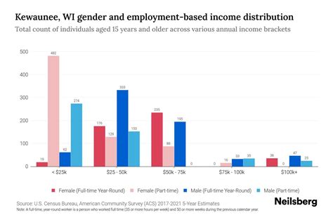 Employment and Income