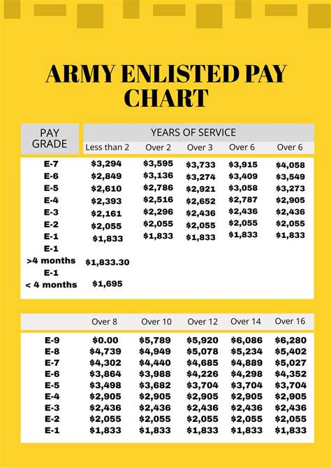 Enlisted Pay Scale