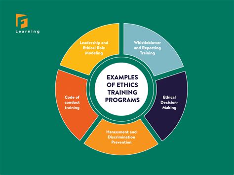 Providing Ethics Training and Education