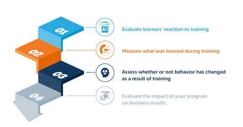 Evaluating Training Program