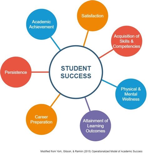 Future Academic Success