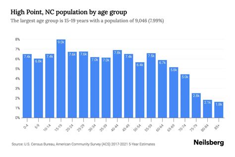 High Point NC Demographics