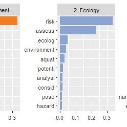High-Probability Topics