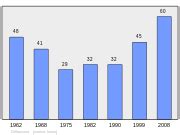 History and Demographics of Sun Prairie