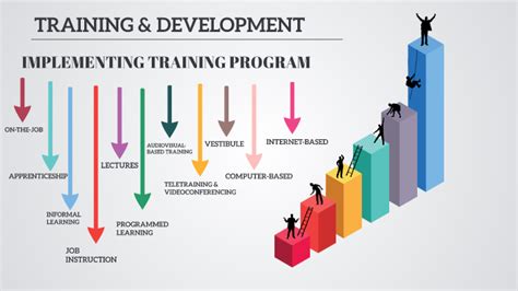 Implementing Training Program