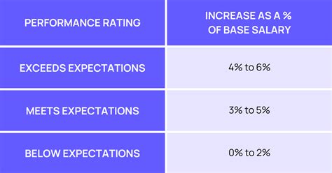 Increase Final Pay Grade