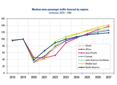 Increased Air Travel Demand