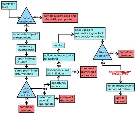 Investigating Ethics Complaints