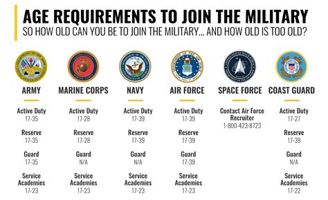 Join the Military Requirements
