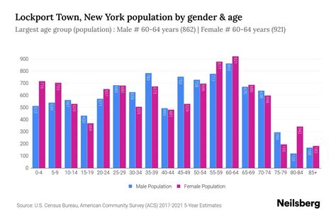 Lockport NY Demographics