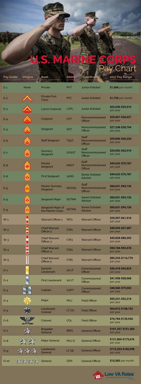 Marine Corps Salaries