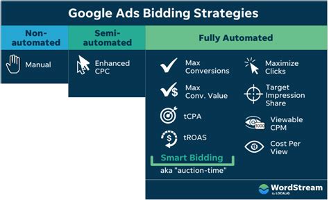Masterpiece Bidding Strategies