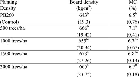 MDF density