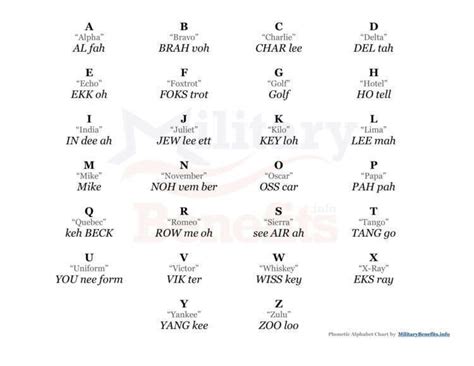 Military Code Words