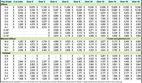 Military Pay Grades Breakdown