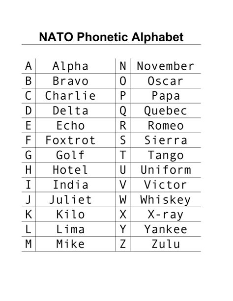 Military Phonetic Alphabet Applications