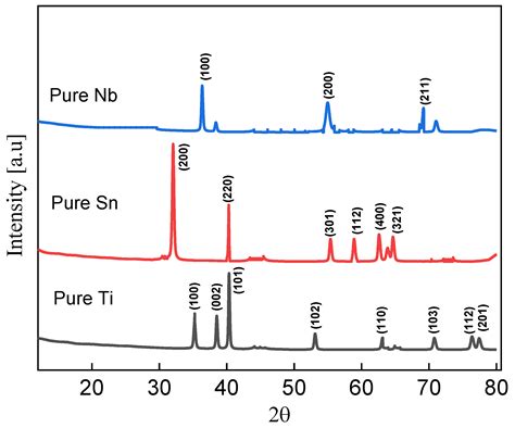 Non-toxic titanium