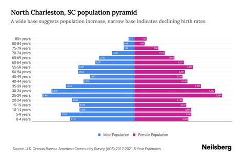 North Charleston Demographics Chart