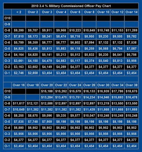 Officer Pay Scale