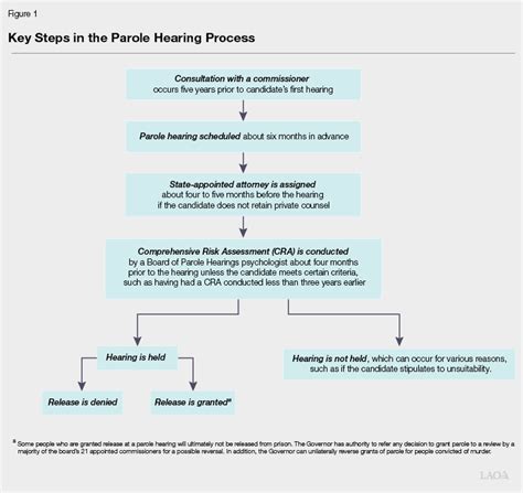 Parole Review Process