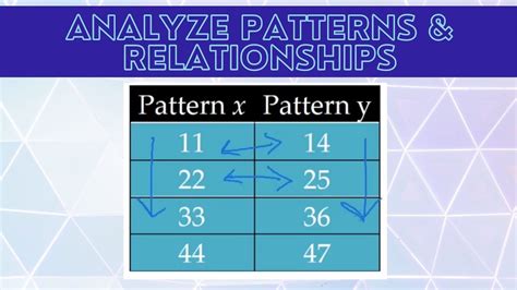 Patterns and Relationships
