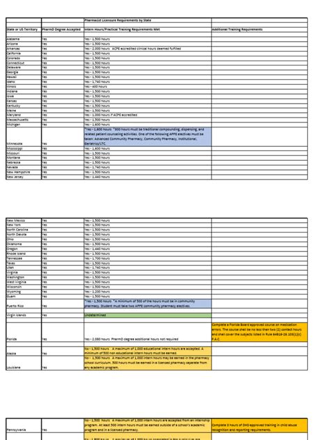 Pharmacist Licensure Requirements