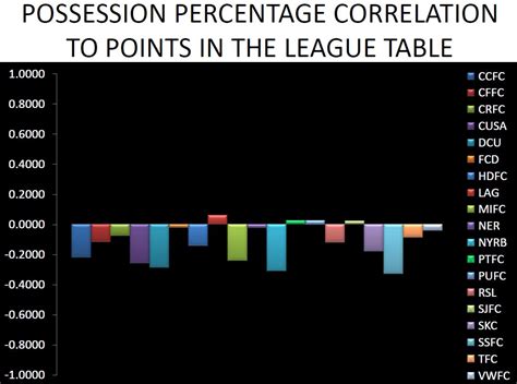 Possession Percentage