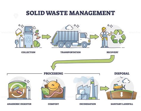Solid Waste Management