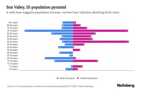 Sun Valley Demographics