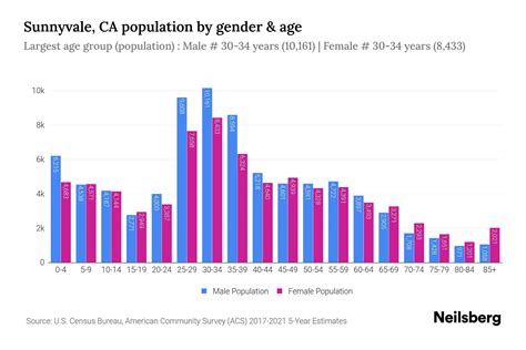 Sunnyvale Demographics