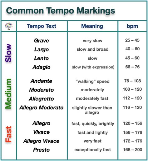Tempo Markings