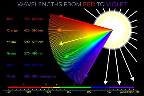 The Red Spectrum