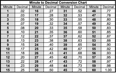 Time Conversion Chart
