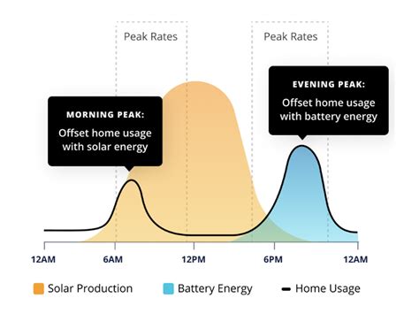 Time-of-Use Rates