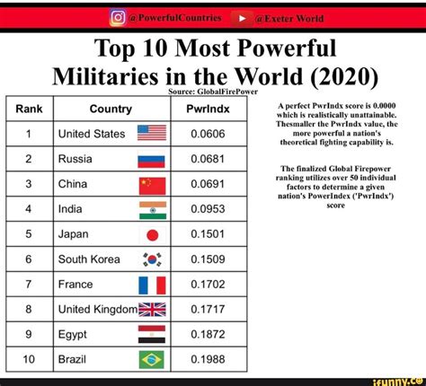 Top 10 Militaries