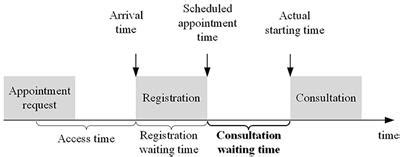 Traditional Appointment Process