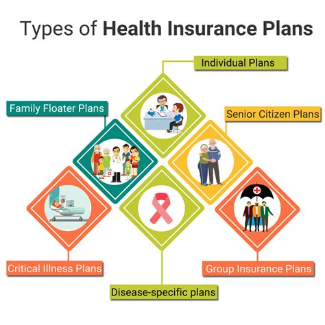 Types of Health Insurance Plans