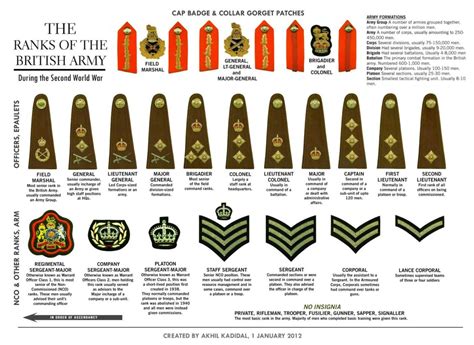 UK Army NCO Ranks