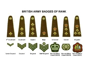 UK Army Rank Structure