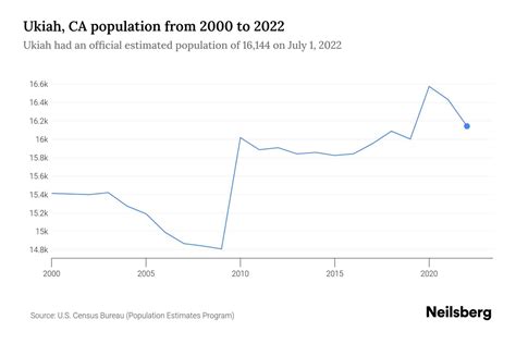 Ukiah CA Demographics