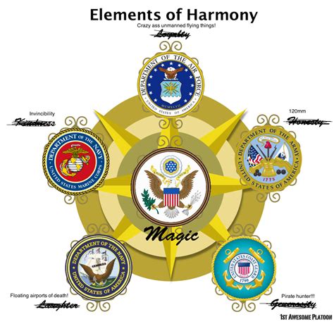 US Military Branches