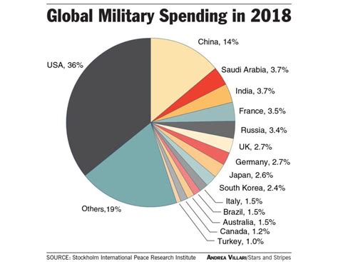 US Military Budget Implications