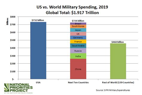 US Military Budget Veterans