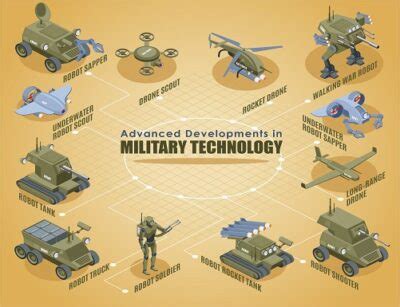 US Military Technology